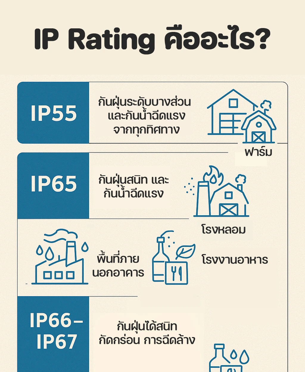 IP-Rating-คืออะไร
