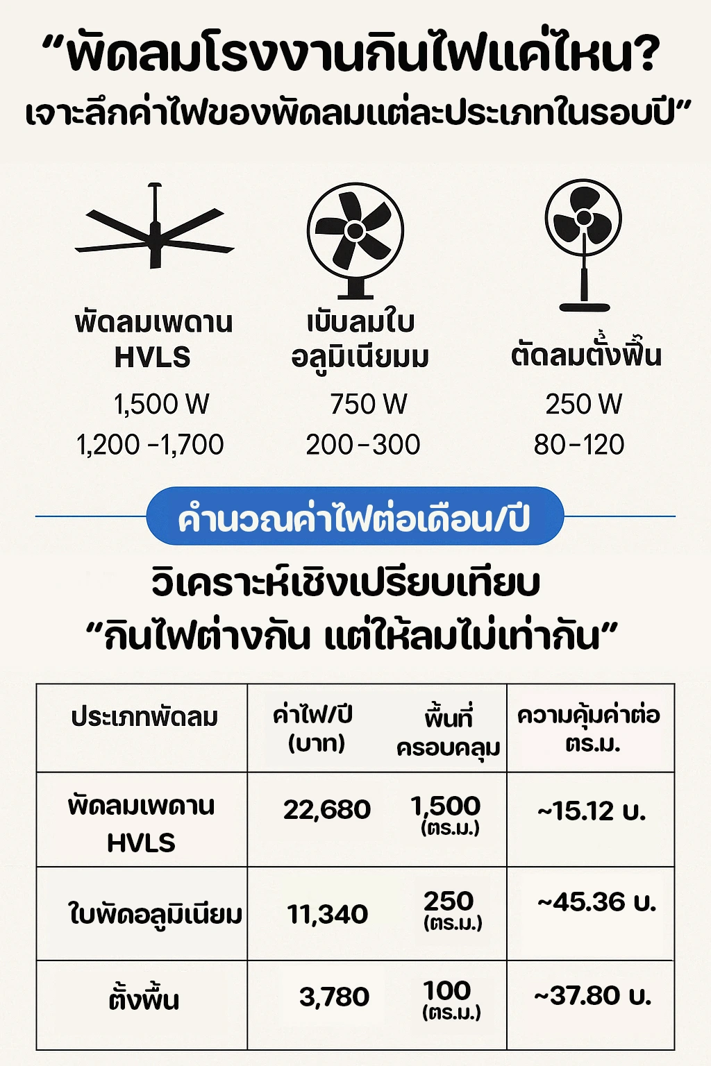 พัดลมโรงงานกินไฟแค่ไหนเจาะลึกค่าไฟของพั