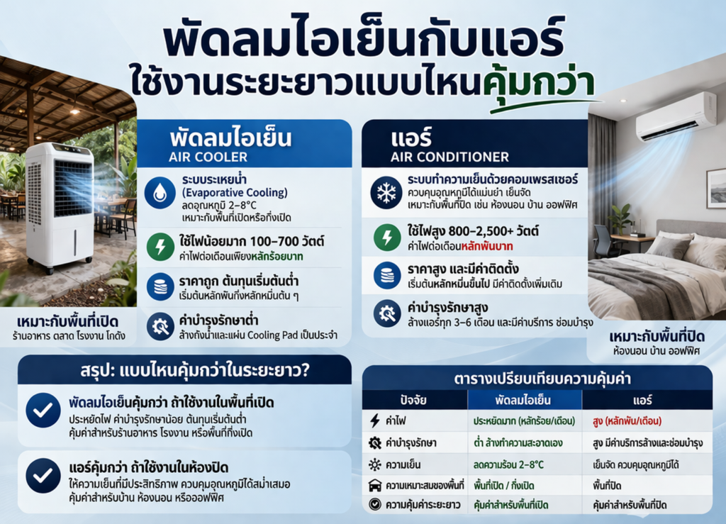 พัดลมไอเย็นกับแอร์ใช้งานระยะยาวแบบไหนคุ้มกว่า ระยะยาว